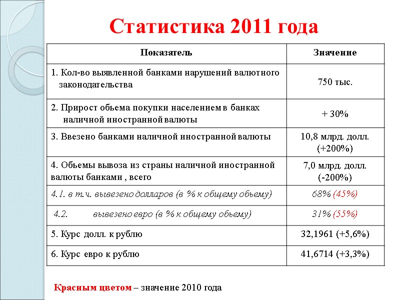 Статистика 2011 года Красным цветом – значение 2010 года